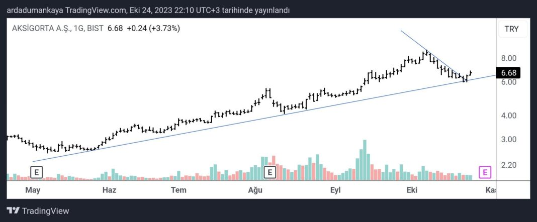 #AKGRT düşeni kıranlardan güzel görünüyor. Sigortalar kâr rekorları kırıyor…  #borsagündem #bist100 #hissesenedi #hissegrafik #hisseyorum #borsaistanbul