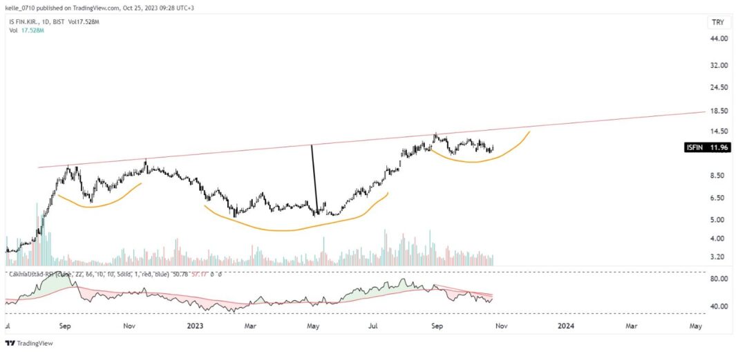 #ISFIN İş Finannsal Kiralama bir tobo çalışması var..  #borsagündem #bist100 #hissesenedi #hissegrafik #hisseyorum #borsaistanbul