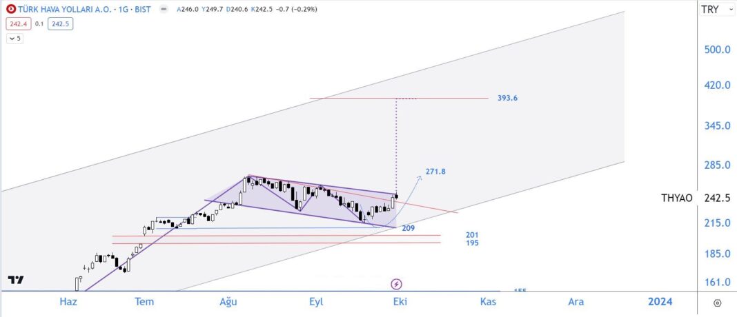 Türk Hava Yolları Uçuşa Hazır #THYAO En sevilen formasyonlardan ”Bayrak” oluşmuş durumda..   #yatırım #borsayatırım #hisseanaliz #hissegrafik #hisseyorum