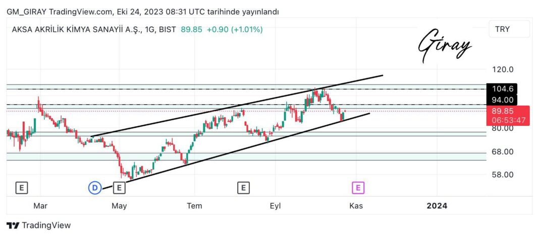 #AKSA : Çizdiğimiz Trend kanalına uymaya devam ediyor destek bölgesinden tepki almış durumda..  #borsagündem #borsagüncel #bist100 #bofa #hissegrafik #hisseyorum #borsaistanbul