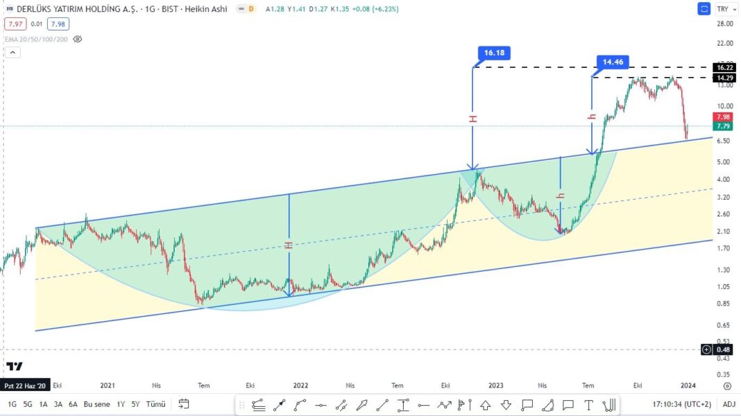 #CONSE için biraz daha zaman var sıkışmayı tamamlamak istiyor. 2024 yılı başında yükselişe geçmesi bekleniyor..  #yeniyıl #yılbaşı #2024 #bist100 #hisseyorum #borsaistanbul #hissehaber #ekonomi